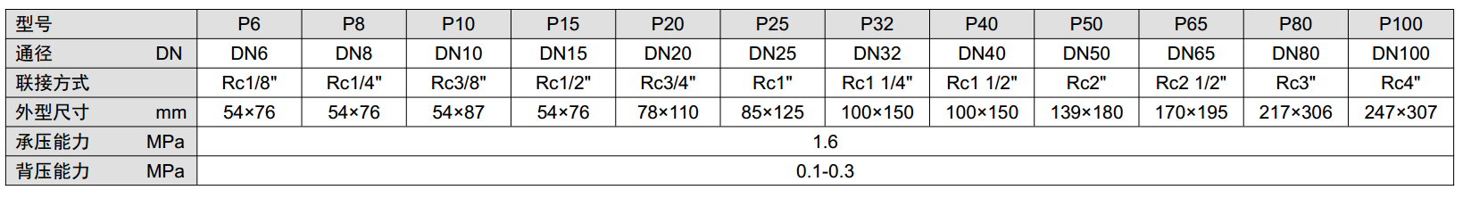 DN15/DN20/DN25 PVC ѹ