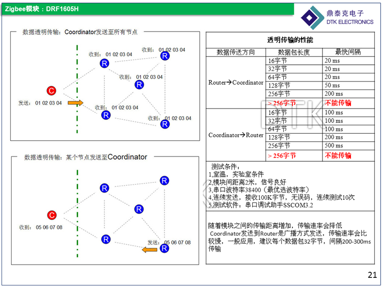 UART转zigbee无线模块DRF1605H