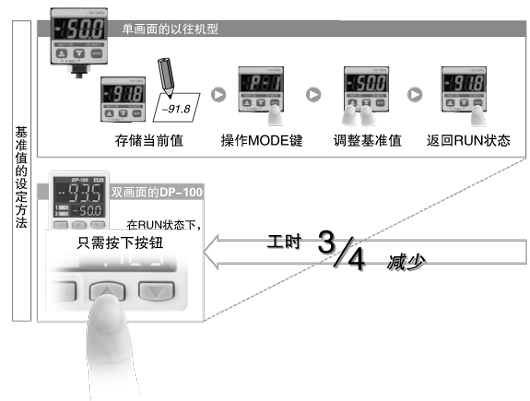 可同時顯示“當(dāng)前值”和“基準(zhǔn)值”、直接設(shè)定基準(zhǔn)值