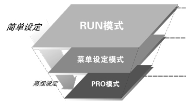 傳感器的設(shè)定操作模式對應(yīng)使用頻率的3層結(jié)構(gòu)