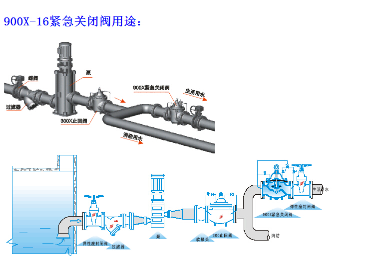 当消防停止用水时压力减少,阀门自动恢复生活用水,该阀使系统谓峁