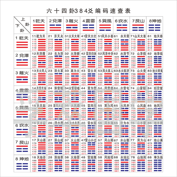 新款六十四卦384爻编码速查表 现代装饰画易经周易儿童学习挂图