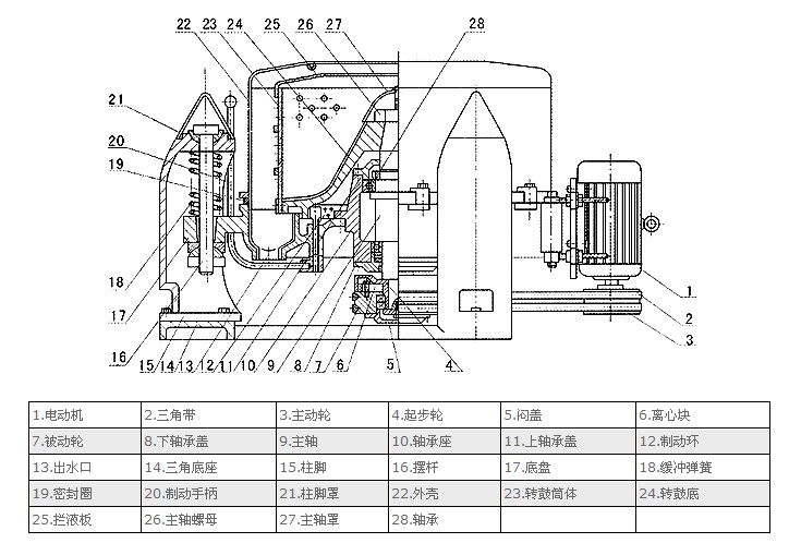 脫水機,三足式離心機