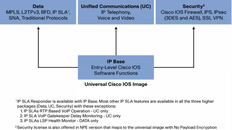 CISCO Cisco L-AC-PLS-LIC = ASA Firewall SSL номер увеличивает лицензию Лицензия постоянная