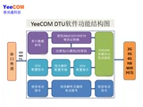 Yeecom Industry 4G малый размер minidtu модуль двойной TTL серийная передача MQTT Коллекция HTTP Transplant